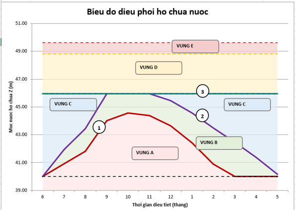 Biểu đồ quy trình vận hành hồ chứa